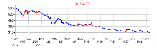 2018年4月27日決算発表前後のの株価の動き方
