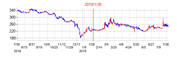 2019年1月30日決算発表前後のの株価の動き方