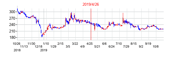 2019年4月26日決算発表前後のの株価の動き方