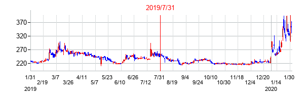 2019年7月31日決算発表前後のの株価の動き方