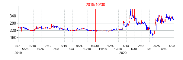 2019年10月30日決算発表前後のの株価の動き方