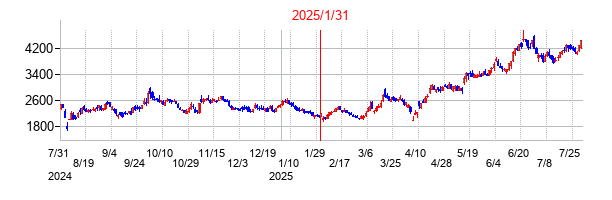 2025年1月31日決算発表前後のの株価の動き方