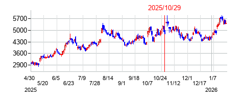 2025年10月29日決算発表前後のの株価の動き方