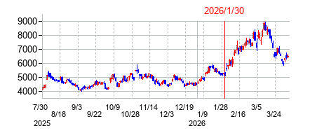 2026年1月30日決算発表前後のの株価の動き方