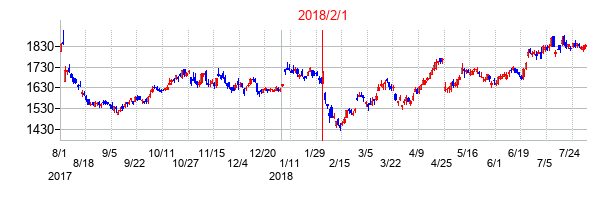 2018年2月1日決算発表前後のの株価の動き方