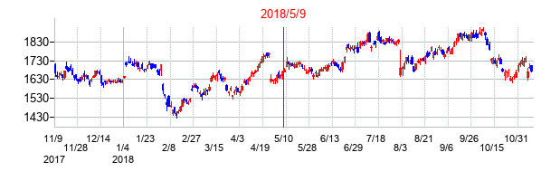 2018年5月9日決算発表前後のの株価の動き方