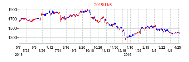 2018年11月6日決算発表前後のの株価の動き方