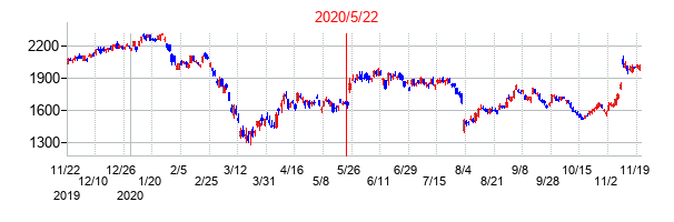 2020年5月22日決算発表前後のの株価の動き方