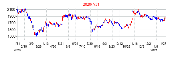 2020年7月31日決算発表前後のの株価の動き方