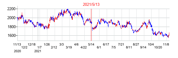 2021年5月13日決算発表前後のの株価の動き方