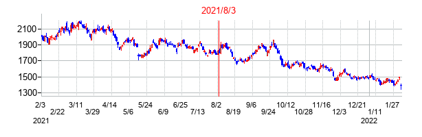 2021年8月3日決算発表前後のの株価の動き方