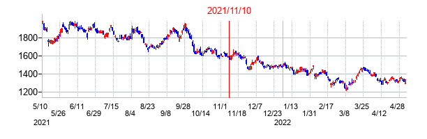 2021年11月10日決算発表前後のの株価の動き方