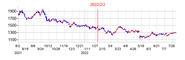 2022年2月2日決算発表前後のの株価の動き方
