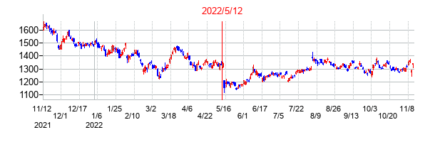 2022年5月12日決算発表前後のの株価の動き方