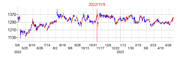 2022年11月9日決算発表前後のの株価の動き方