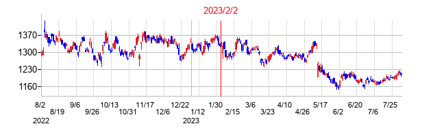 2023年2月2日決算発表前後のの株価の動き方