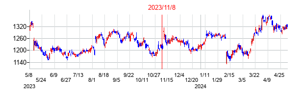 2023年11月8日決算発表前後のの株価の動き方
