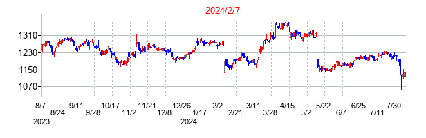 2024年2月7日決算発表前後のの株価の動き方