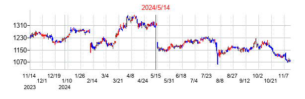 2024年5月14日決算発表前後のの株価の動き方