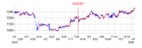 2025年8月1日決算発表前後のの株価の動き方