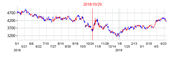 2018年10月29日決算発表前後のの株価の動き方