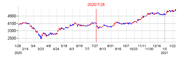 2020年7月28日決算発表前後のの株価の動き方