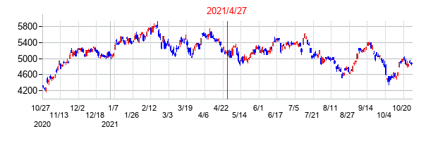 2021年4月27日決算発表前後のの株価の動き方