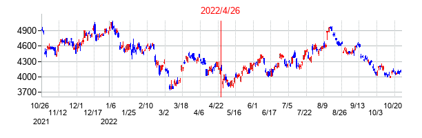 2022年4月26日決算発表前後のの株価の動き方