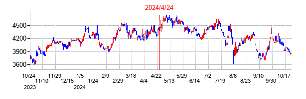 2024年4月24日決算発表前後のの株価の動き方