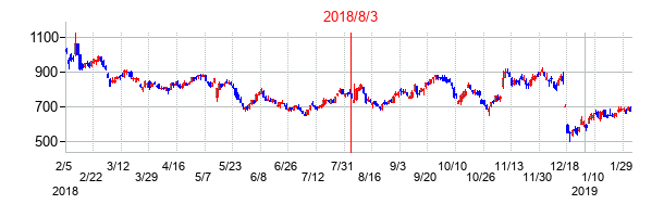 2018年8月3日決算発表前後のの株価の動き方