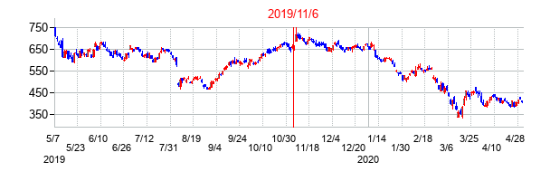 2019年11月6日決算発表前後のの株価の動き方