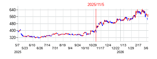 2025年11月5日決算発表前後のの株価の動き方