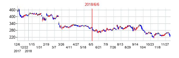 2018年6月6日決算発表前後のの株価の動き方
