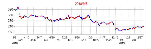 2018年9月6日決算発表前後のの株価の動き方