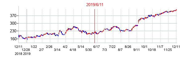 2019年6月11日決算発表前後のの株価の動き方