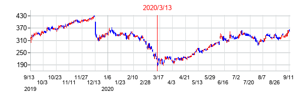 2020年3月13日決算発表前後のの株価の動き方