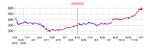 2020年6月9日決算発表前後のの株価の動き方