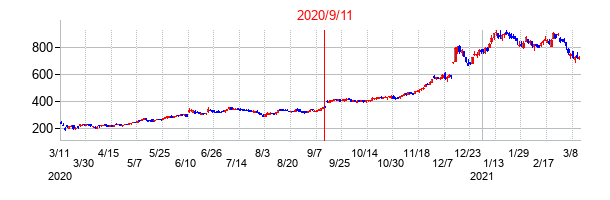 2020年9月11日決算発表前後のの株価の動き方