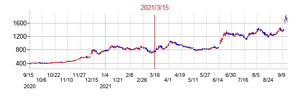 2021年3月15日決算発表前後のの株価の動き方