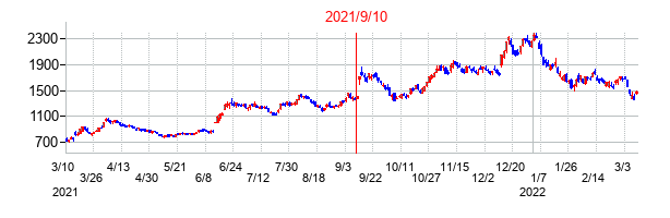 2021年9月10日決算発表前後のの株価の動き方