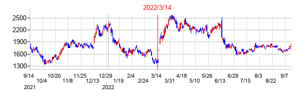 2022年3月14日決算発表前後のの株価の動き方