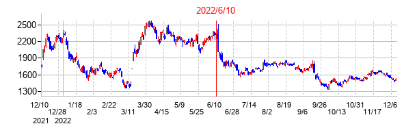 2022年6月10日決算発表前後のの株価の動き方