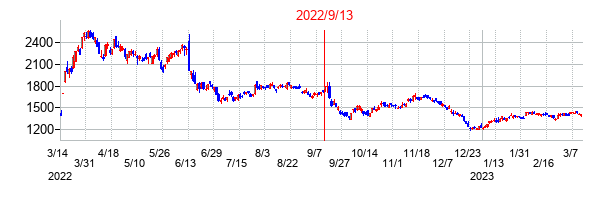 2022年9月13日決算発表前後のの株価の動き方