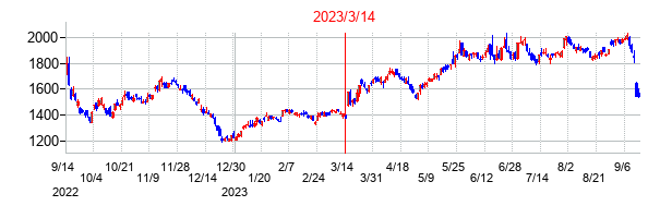 2023年3月14日決算発表前後のの株価の動き方
