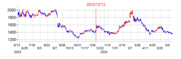 2023年12月13日決算発表前後のの株価の動き方