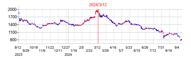 2024年3月12日決算発表前後のの株価の動き方