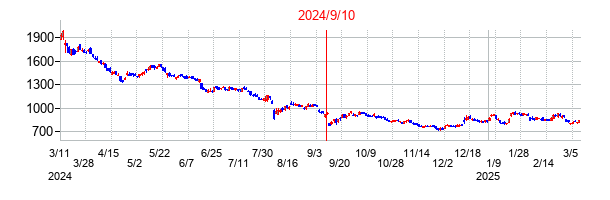 2024年9月10日決算発表前後のの株価の動き方
