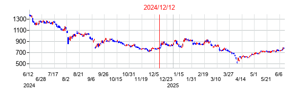 2024年12月12日決算発表前後のの株価の動き方
