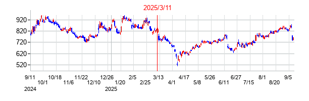 2025年3月11日決算発表前後のの株価の動き方