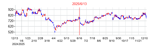 2025年6月13日決算発表前後のの株価の動き方
